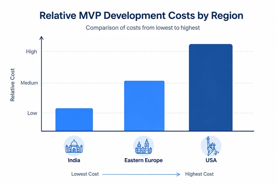 MVP development cost comparison by region in 2026